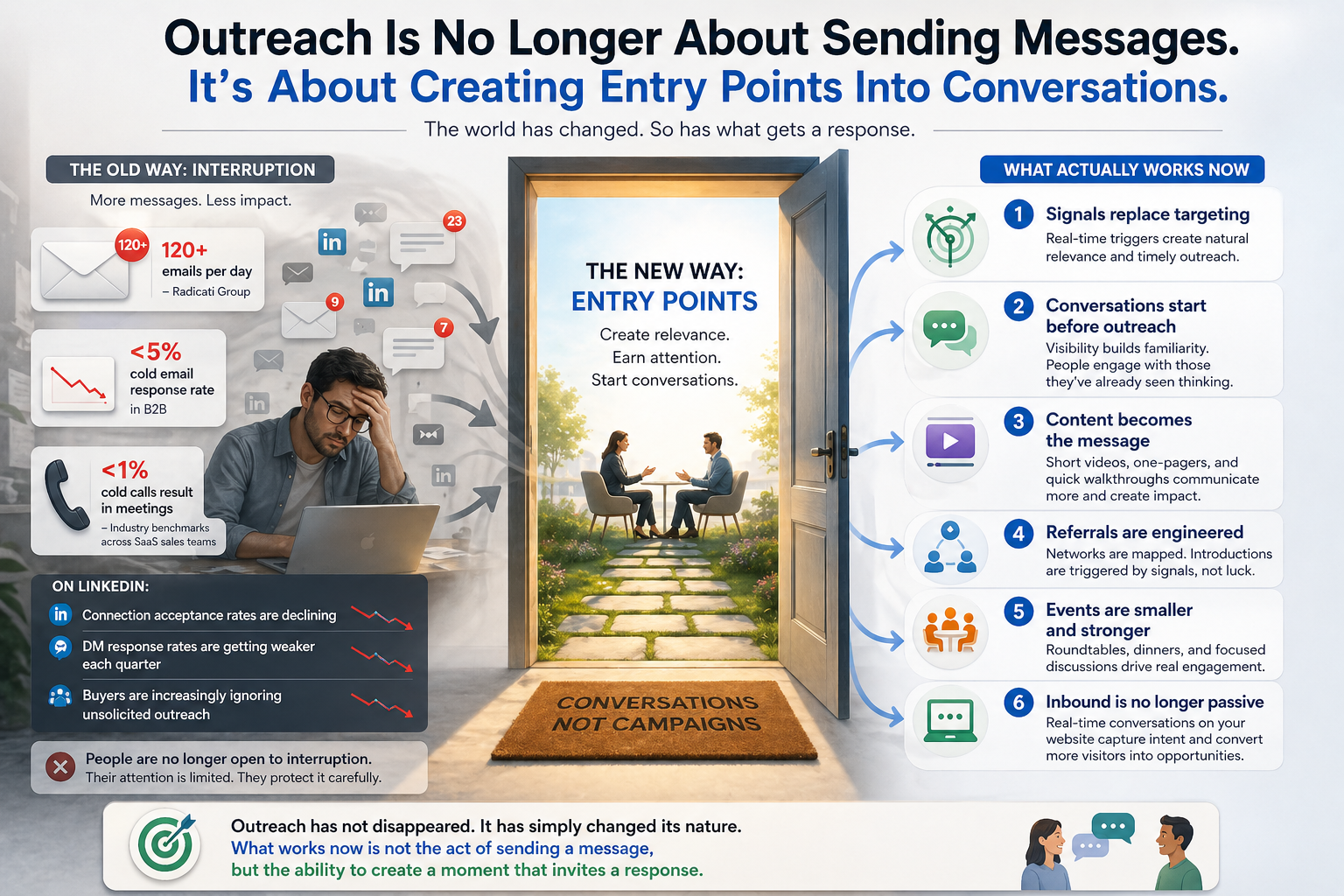 The End of Traditional Lead Generation: What Actually Works Now